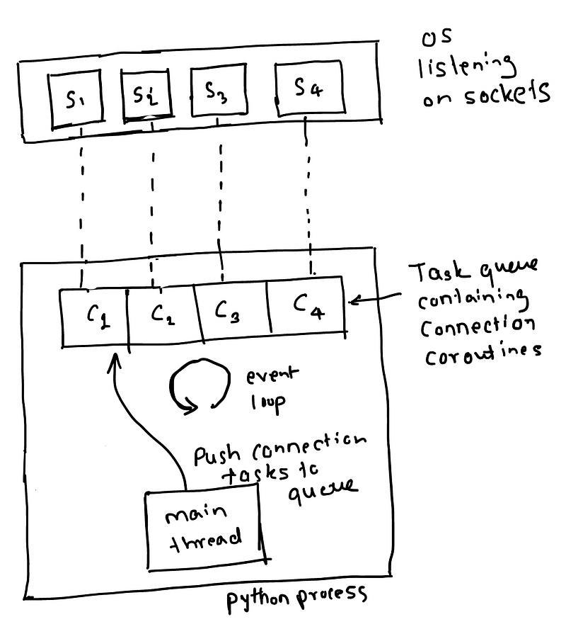 Client-Server Communication Diagram