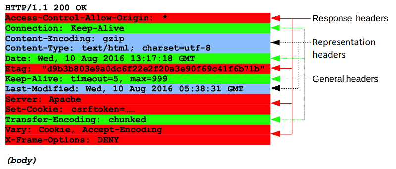 HTTP Response Format