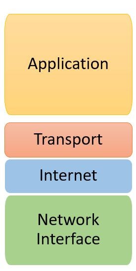 TCP/IP Model