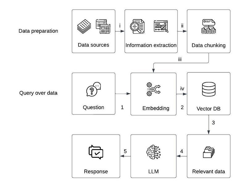 RAG Architecture Diagram
