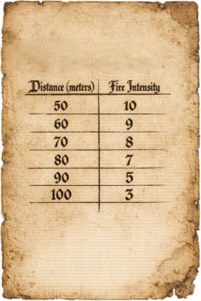 Fire Intensity Table